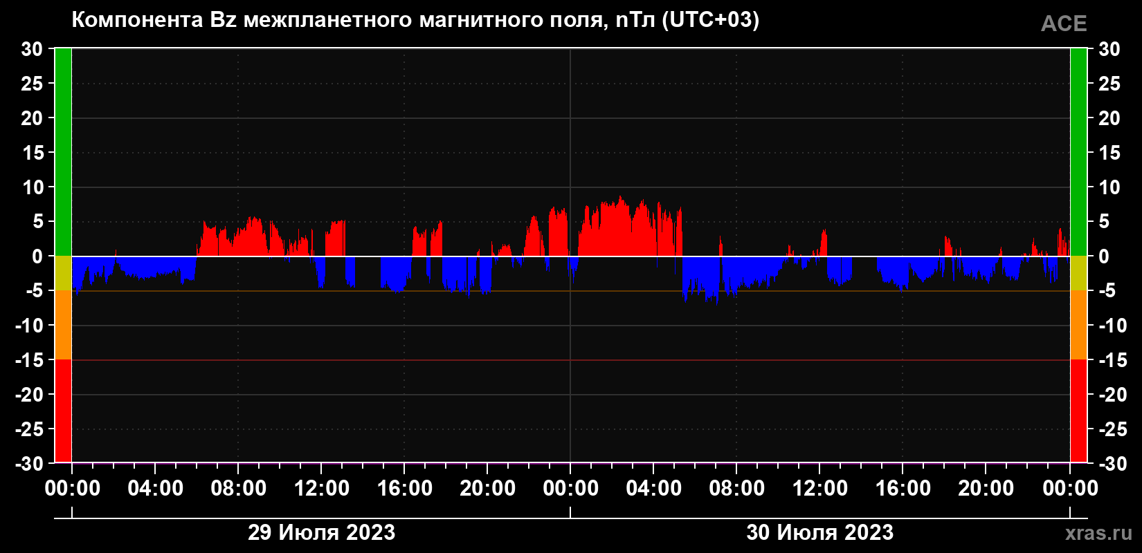 Компонента Bz магнитного поля солнечного ветра