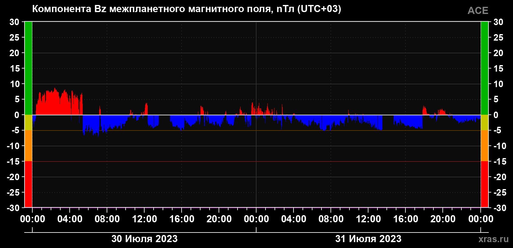 Компонента Bz магнитного поля солнечного ветра