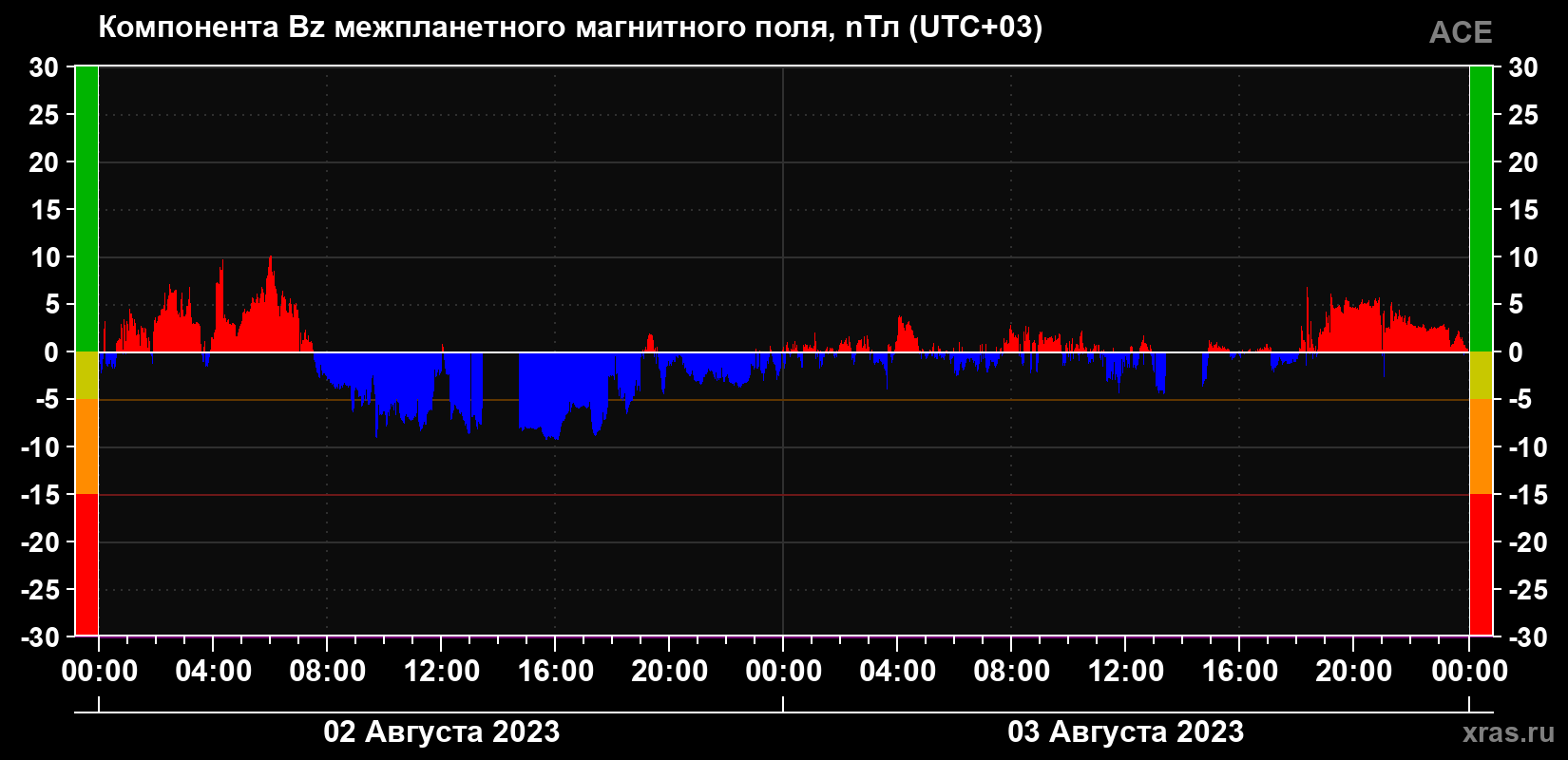Компонента Bz магнитного поля солнечного ветра