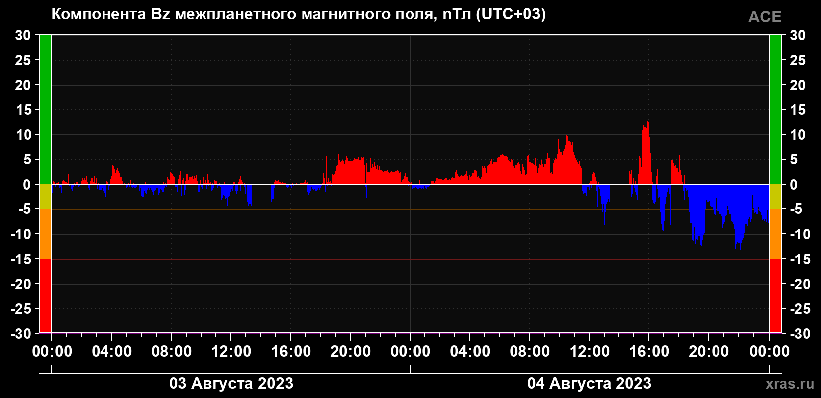 Компонента Bz магнитного поля солнечного ветра