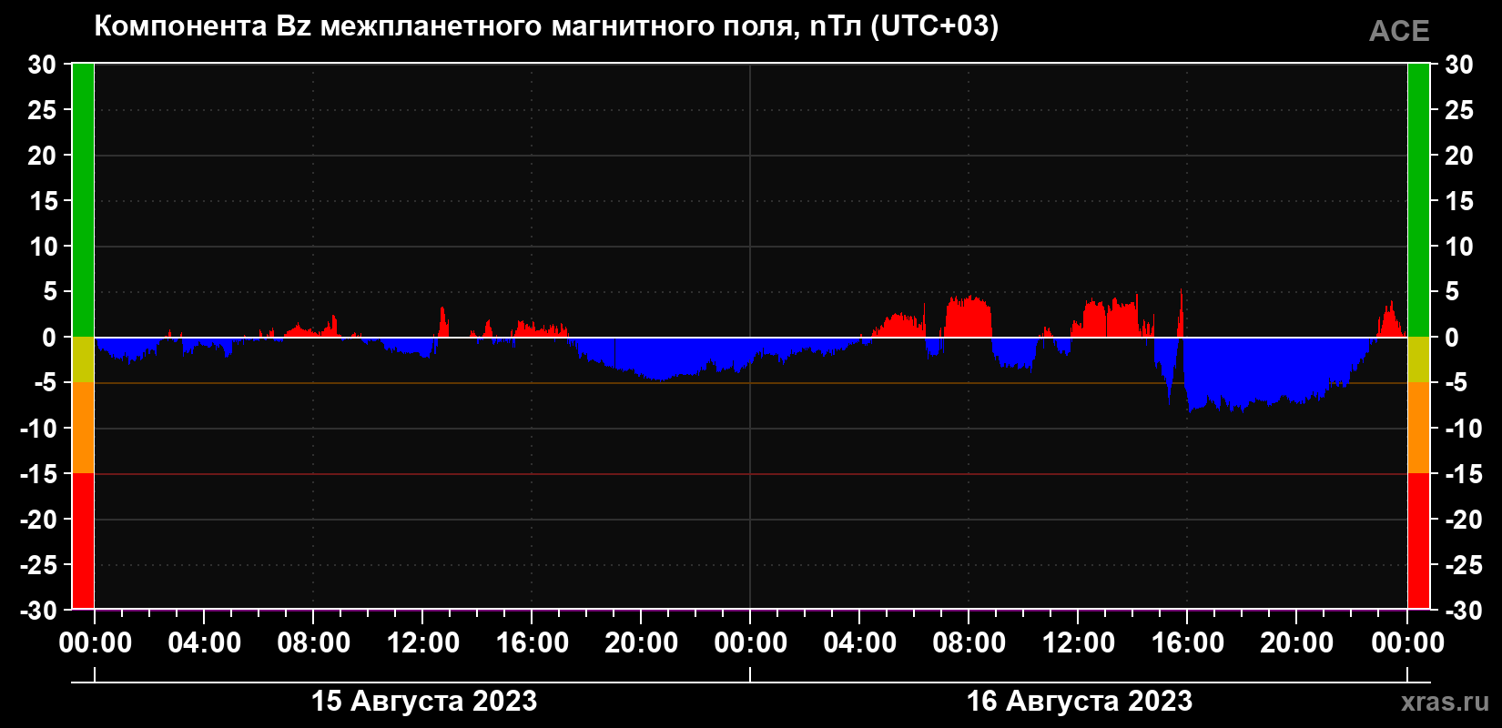 Компонента Bz магнитного поля солнечного ветра