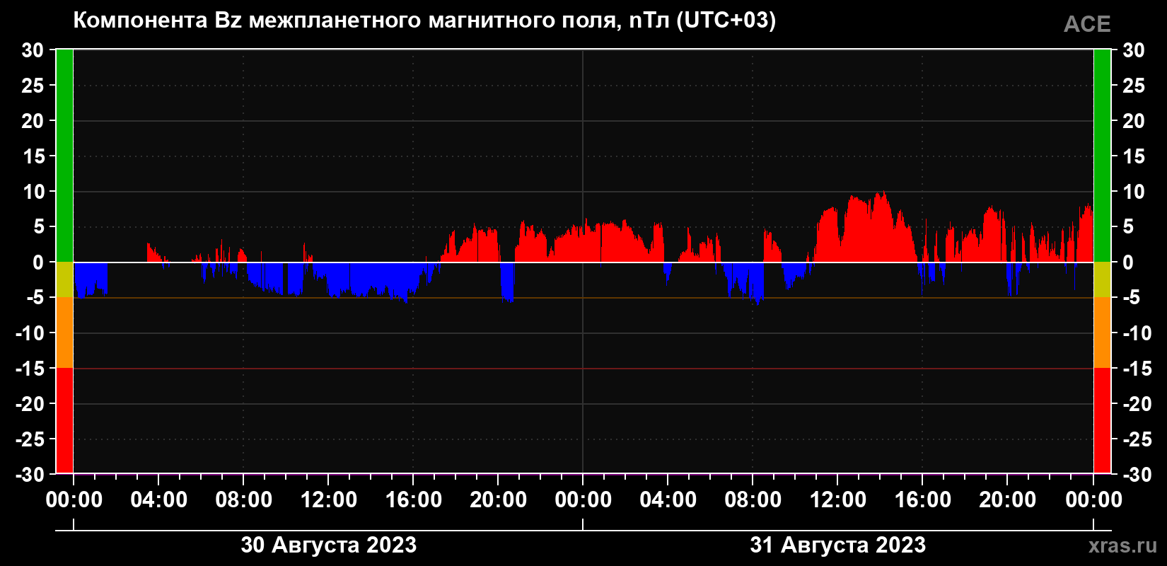 Компонента Bz магнитного поля солнечного ветра