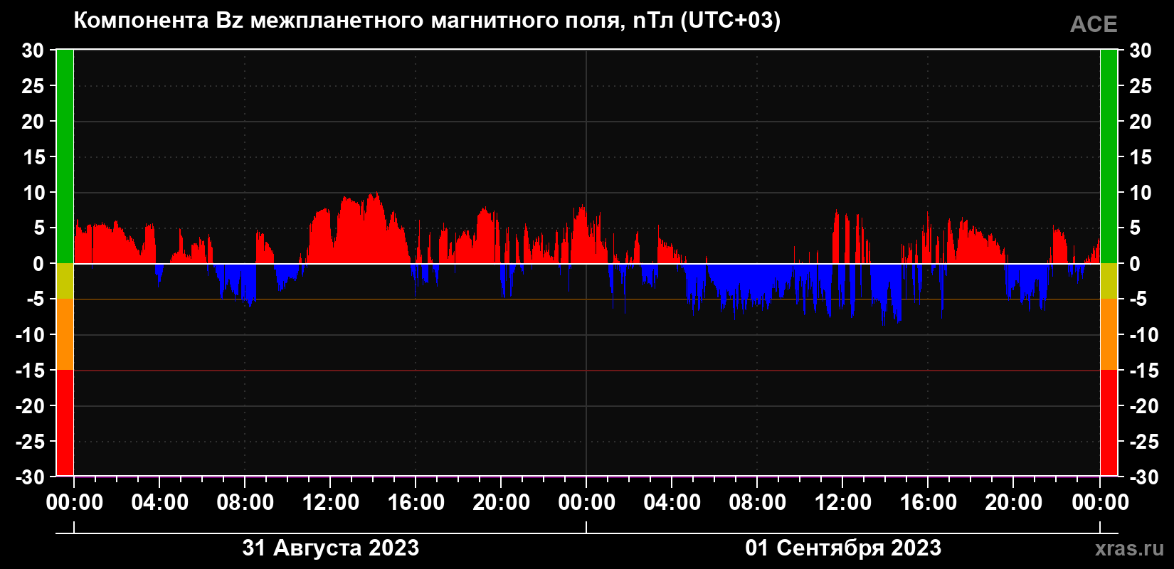 Компонента Bz магнитного поля солнечного ветра