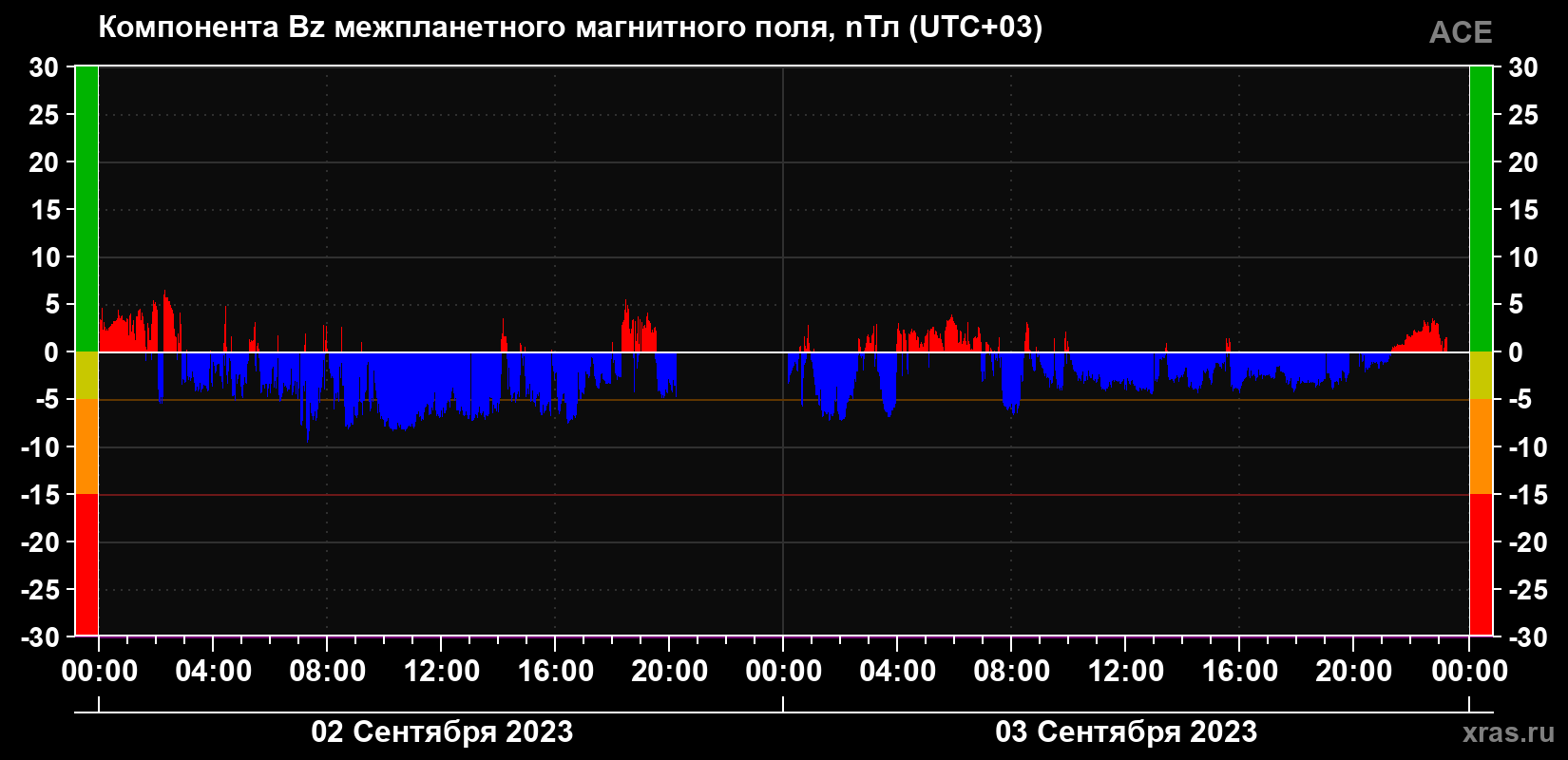 Компонента Bz магнитного поля солнечного ветра