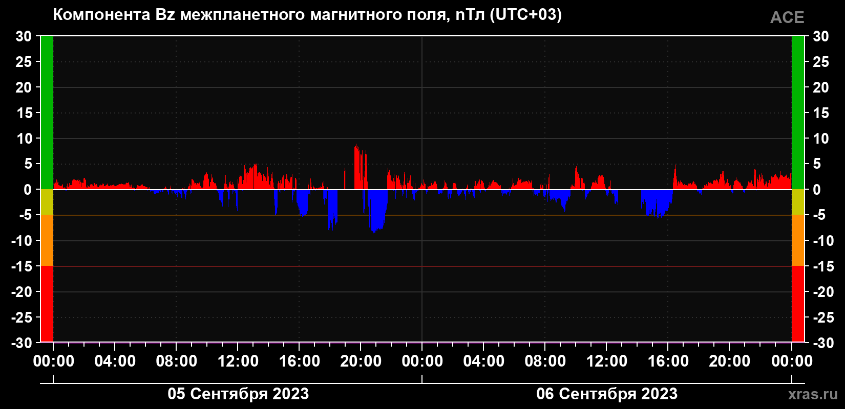 Компонента Bz магнитного поля солнечного ветра