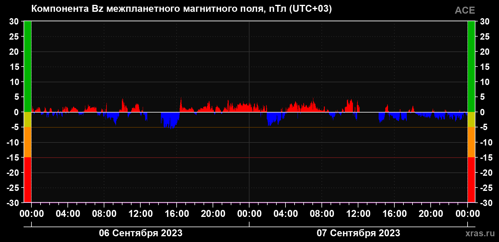 Компонента Bz магнитного поля солнечного ветра