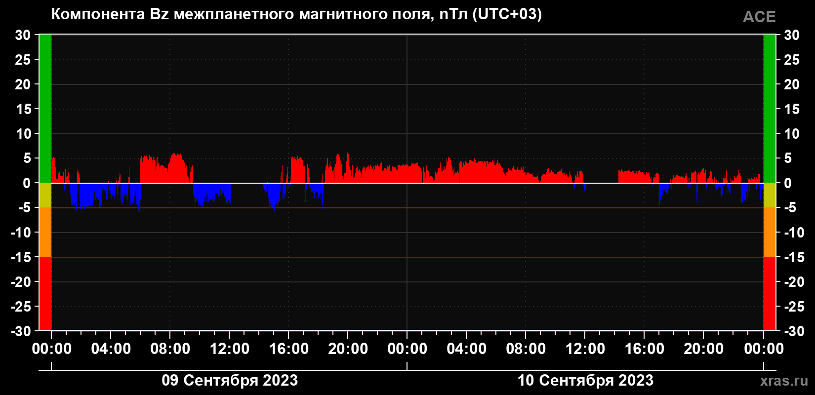 Компонента Bz магнитного поля солнечного ветра