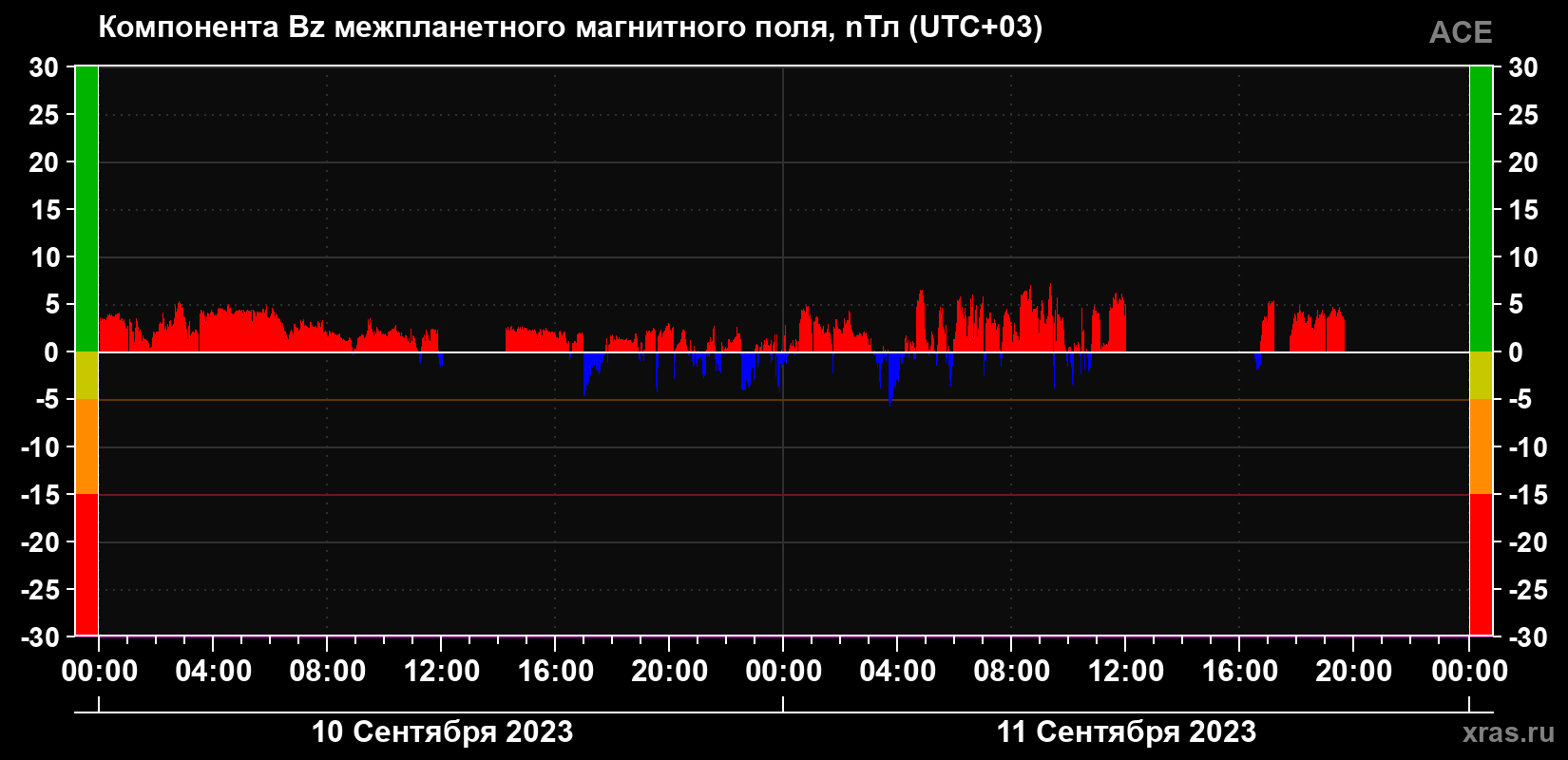 Компонента Bz магнитного поля солнечного ветра