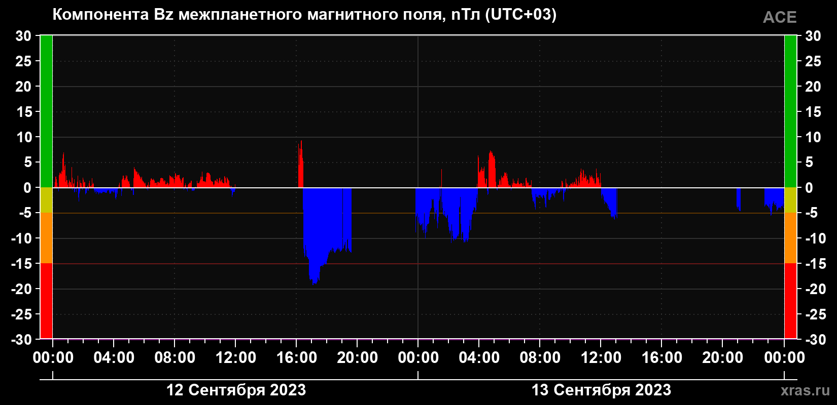 Компонента Bz магнитного поля солнечного ветра