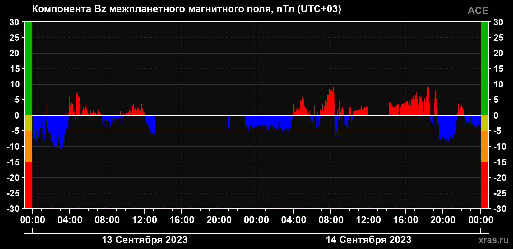Компонента Bz магнитного поля солнечного ветра