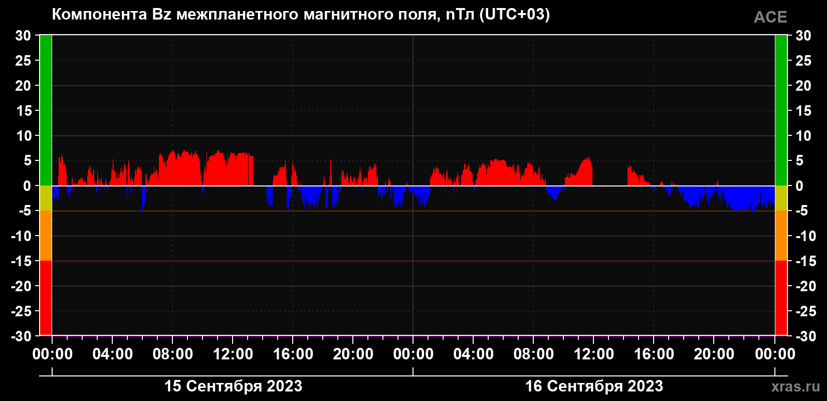 Компонента Bz магнитного поля солнечного ветра