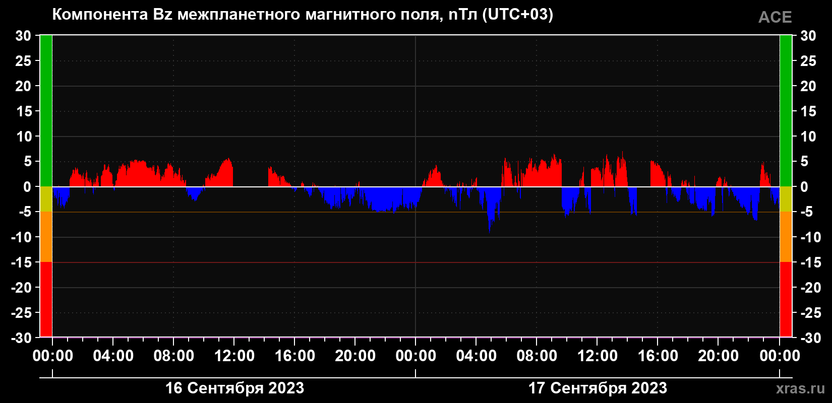 Компонента Bz магнитного поля солнечного ветра