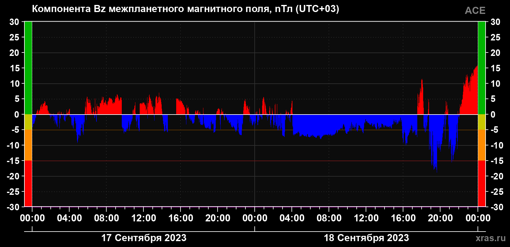 Компонента Bz магнитного поля солнечного ветра