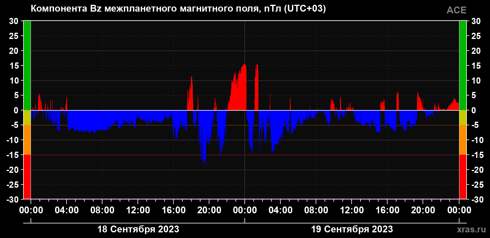 Компонента Bz магнитного поля солнечного ветра