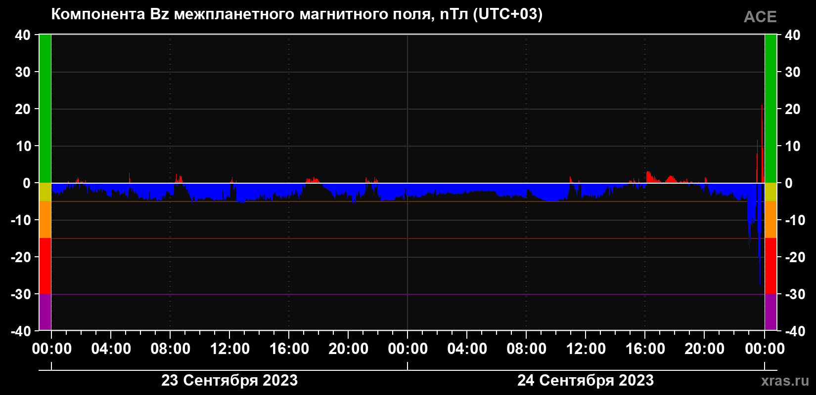 Компонента Bz магнитного поля солнечного ветра
