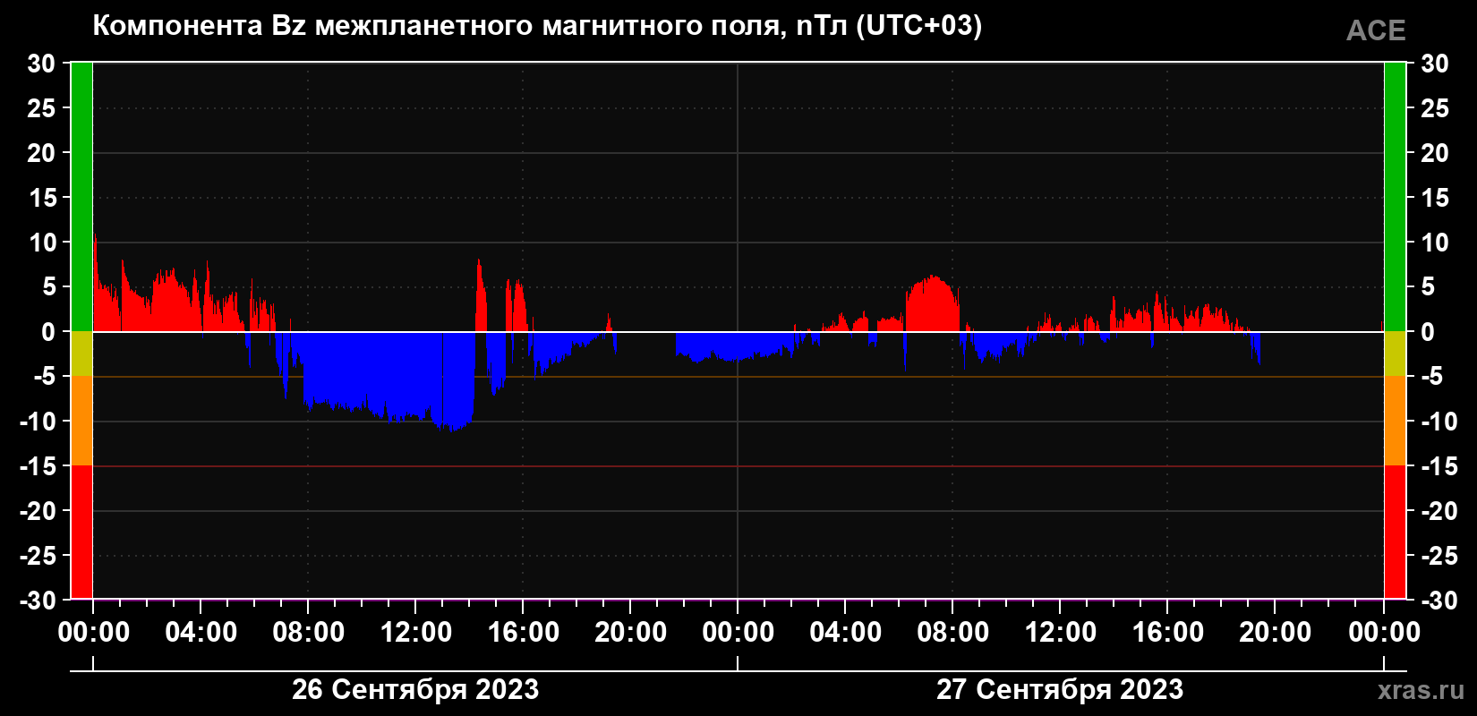 Компонента Bz магнитного поля солнечного ветра