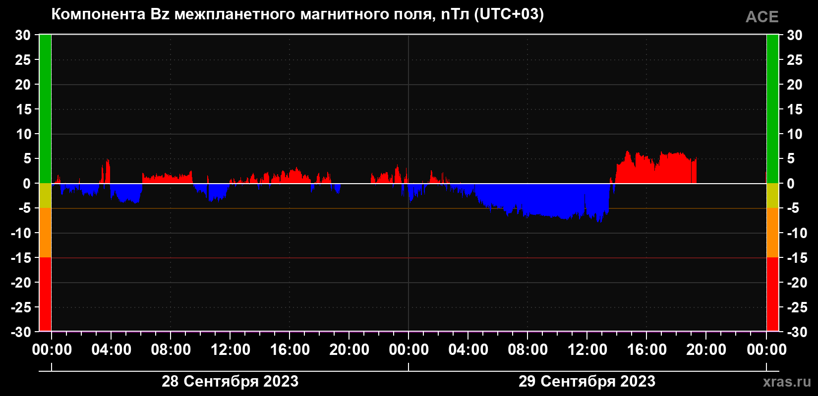 Компонента Bz магнитного поля солнечного ветра