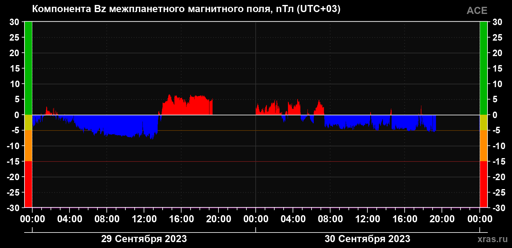Компонента Bz магнитного поля солнечного ветра