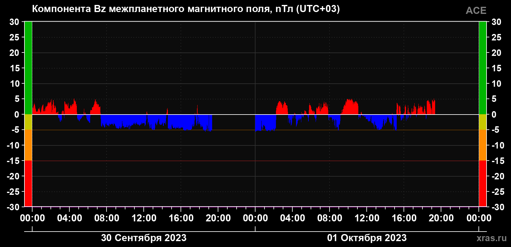 Компонента Bz магнитного поля солнечного ветра