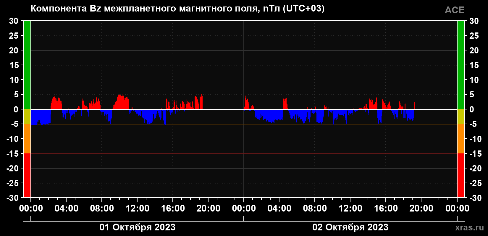 Компонента Bz магнитного поля солнечного ветра