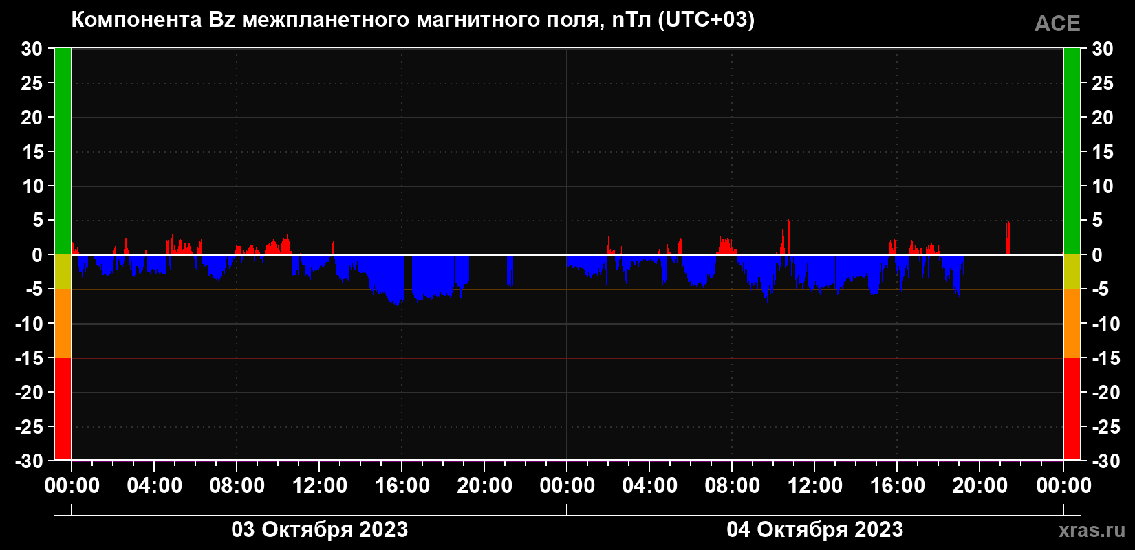 Компонента Bz магнитного поля солнечного ветра