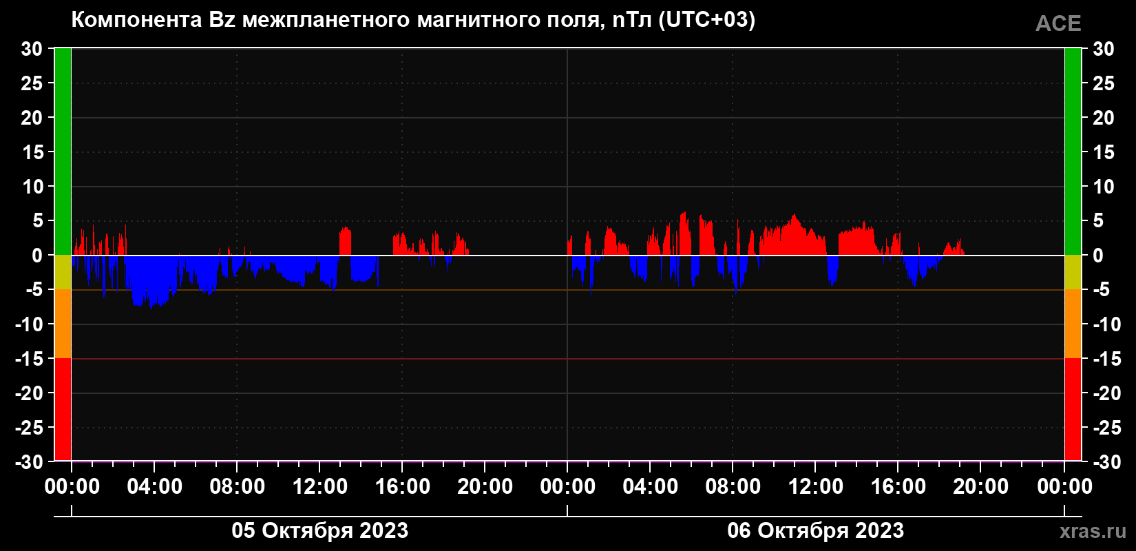 Компонента Bz магнитного поля солнечного ветра