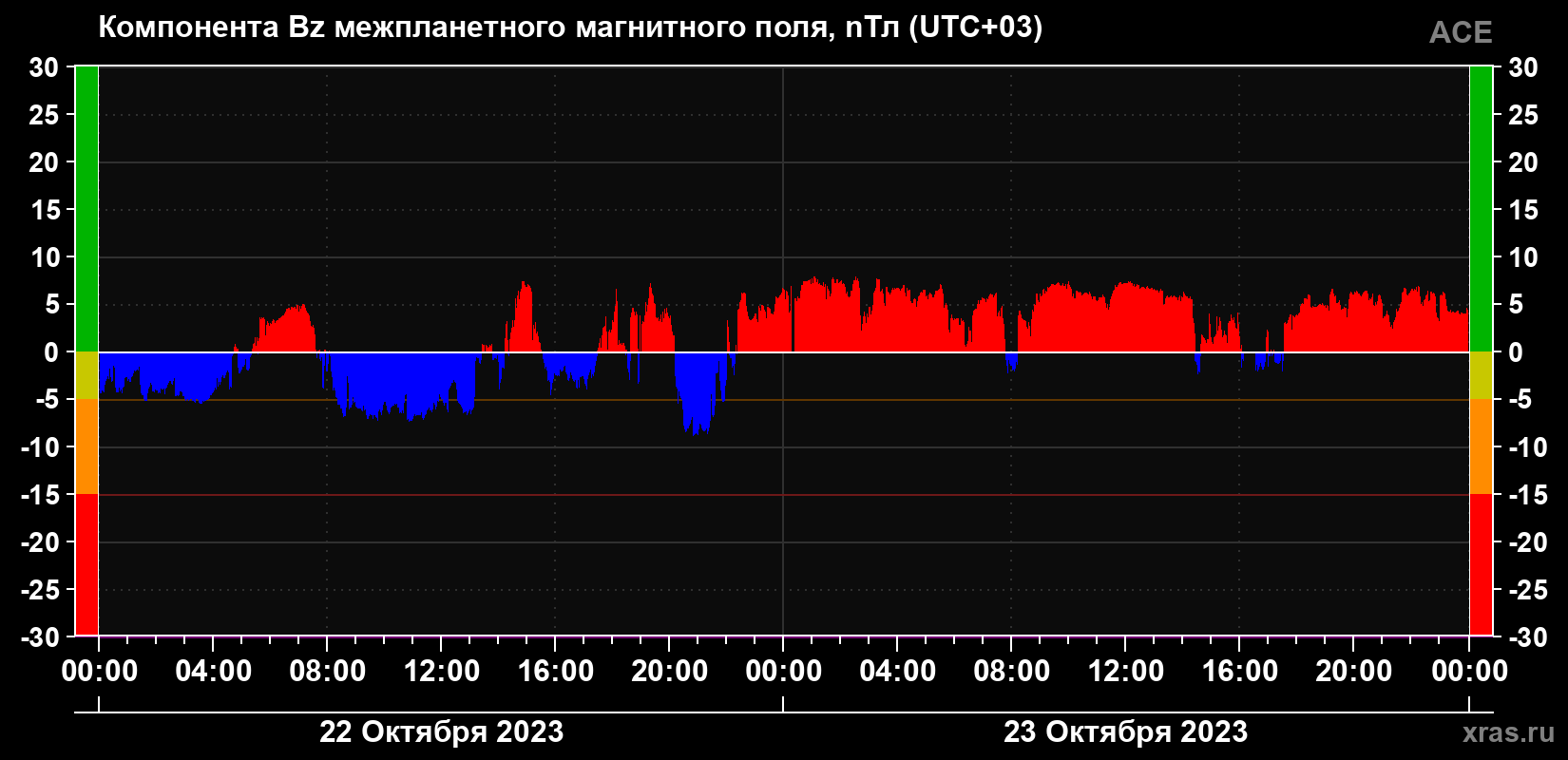 Компонента Bz магнитного поля солнечного ветра