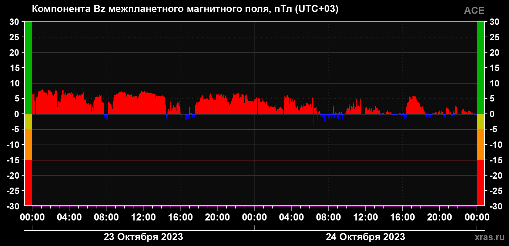 Компонента Bz магнитного поля солнечного ветра