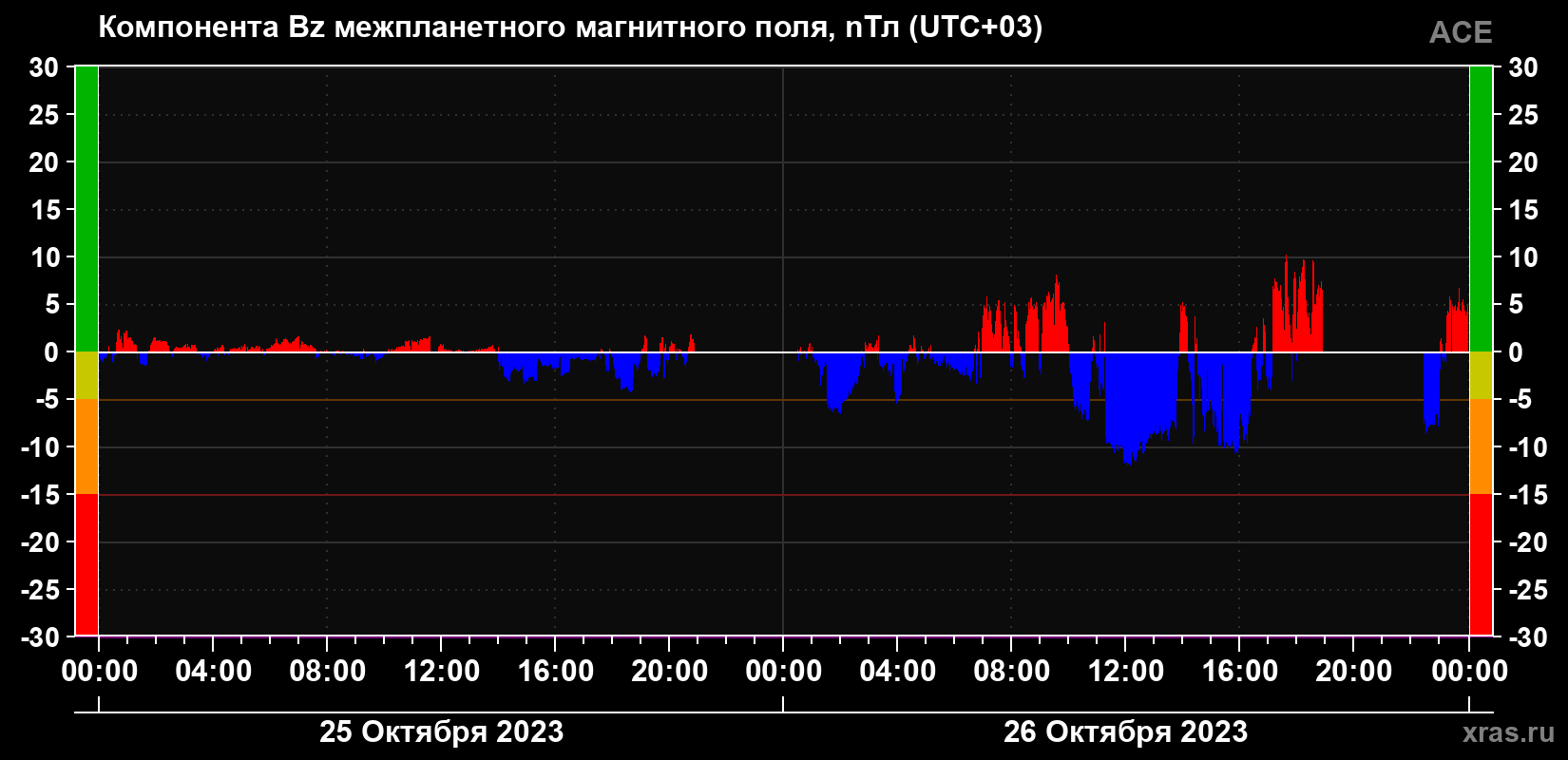 Компонента Bz магнитного поля солнечного ветра