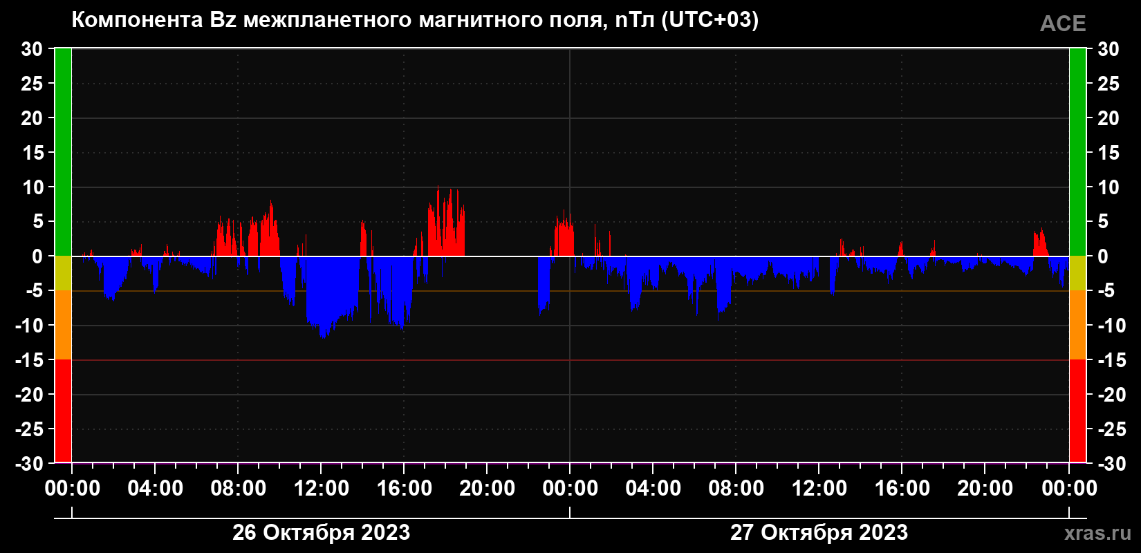Компонента Bz магнитного поля солнечного ветра