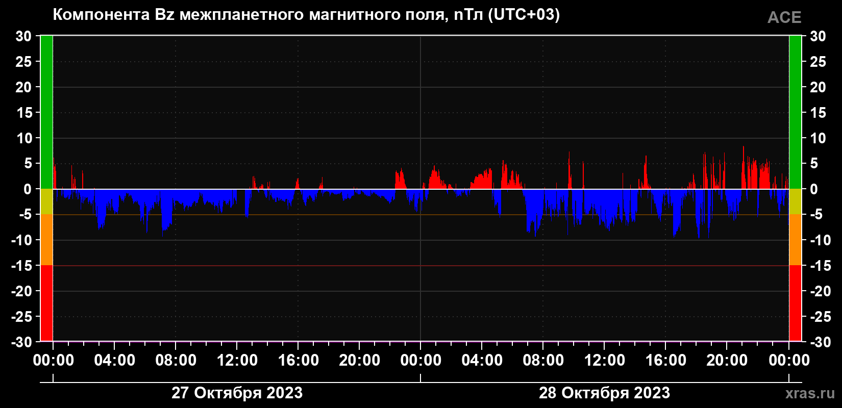 Компонента Bz магнитного поля солнечного ветра