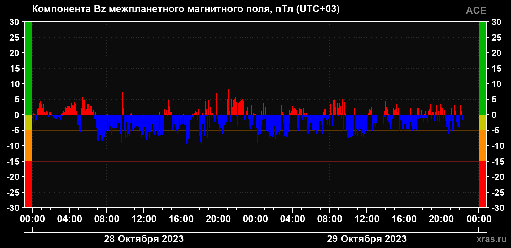 Компонента Bz магнитного поля солнечного ветра