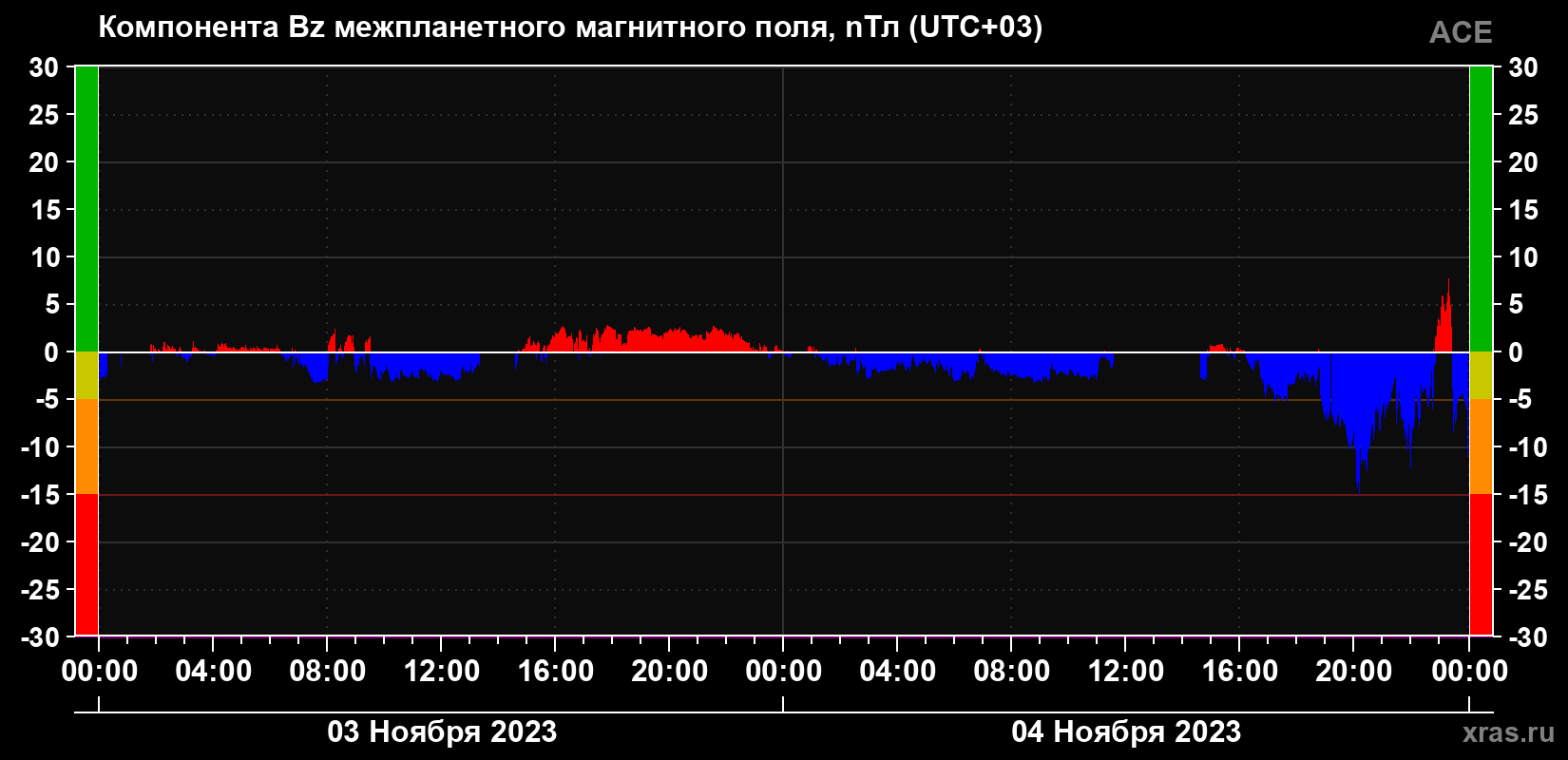 Компонента Bz магнитного поля солнечного ветра