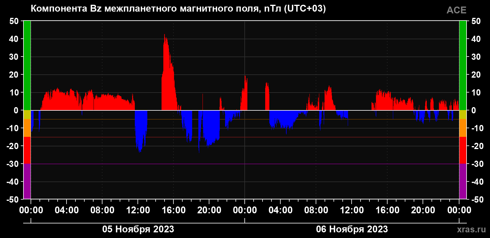 Компонента Bz магнитного поля солнечного ветра