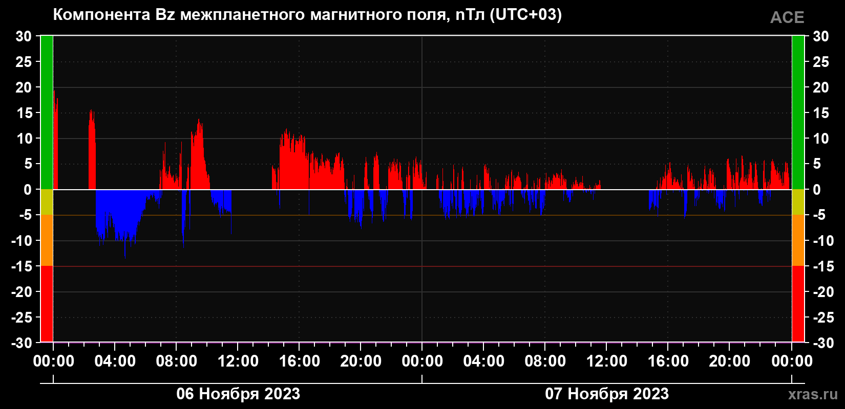 Компонента Bz магнитного поля солнечного ветра