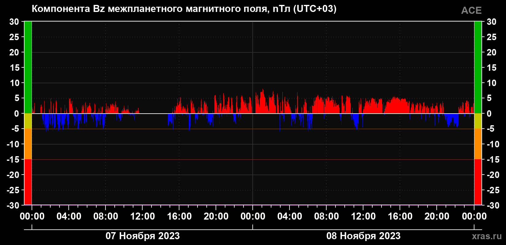 Компонента Bz магнитного поля солнечного ветра