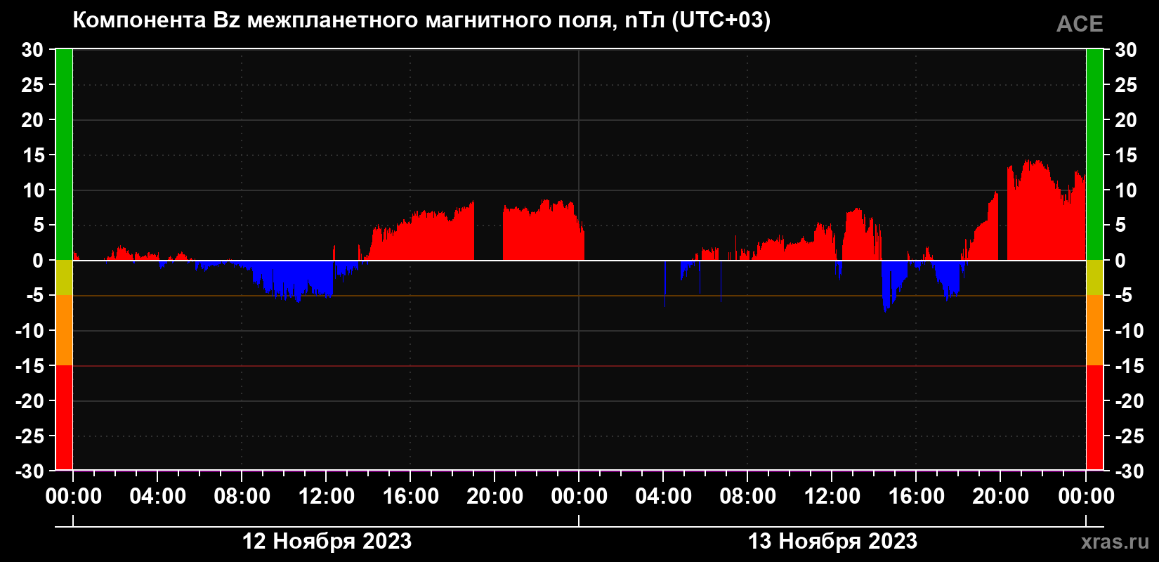Компонента Bz магнитного поля солнечного ветра