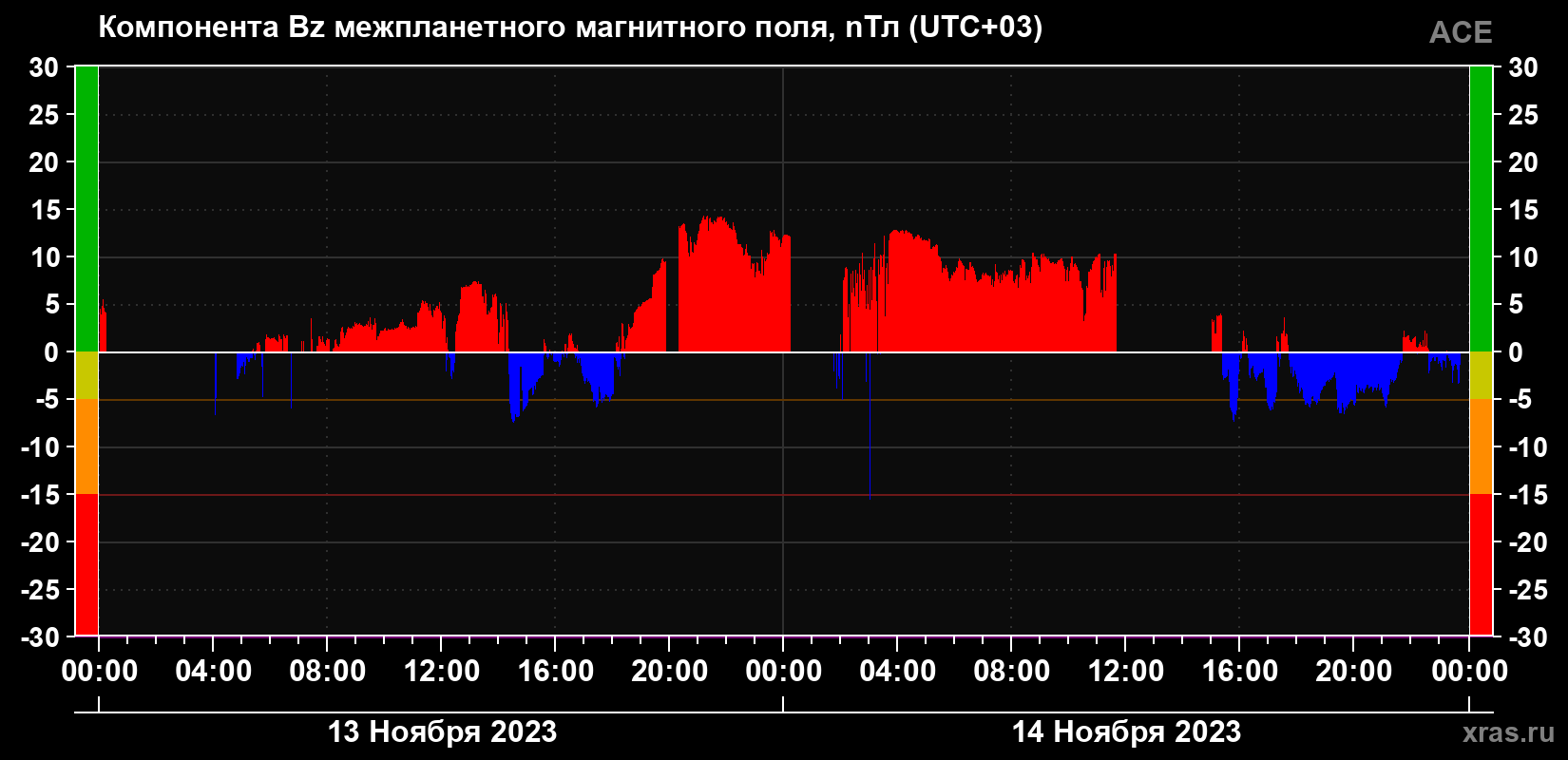 Компонента Bz магнитного поля солнечного ветра