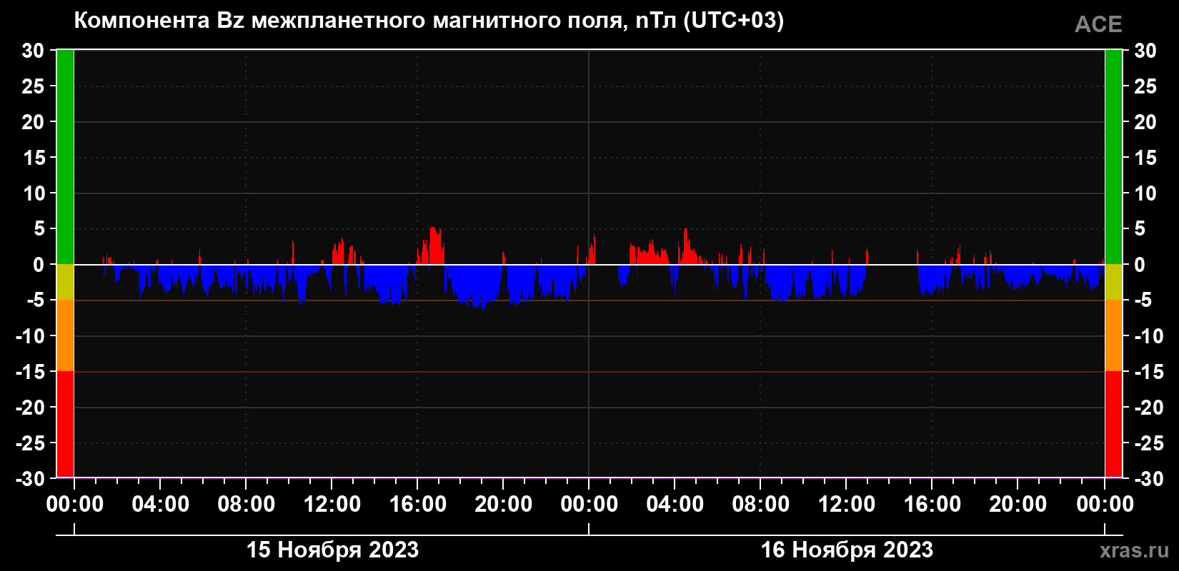 Компонента Bz магнитного поля солнечного ветра