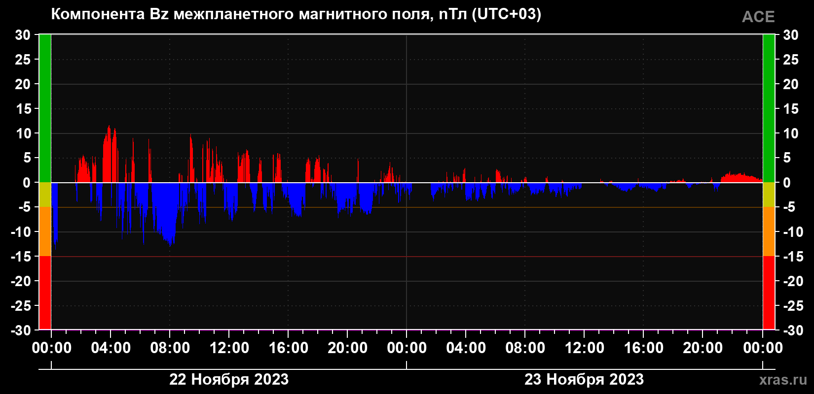 Компонента Bz магнитного поля солнечного ветра