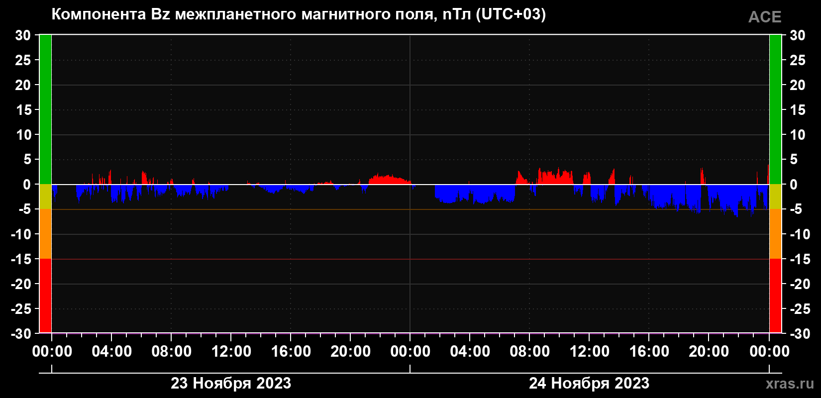 Компонента Bz магнитного поля солнечного ветра