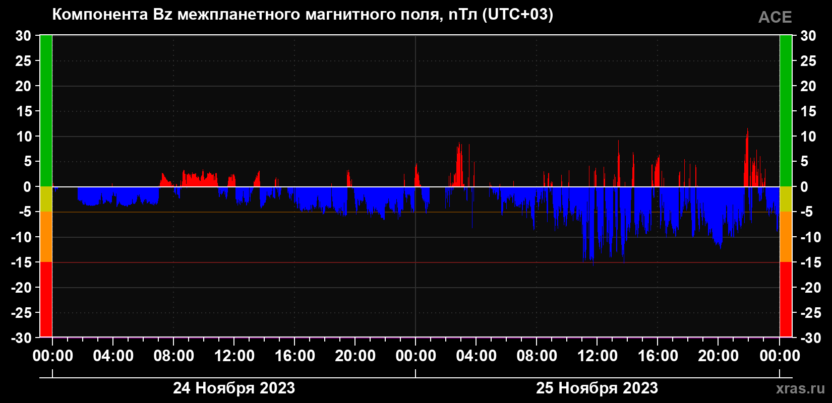 Компонента Bz магнитного поля солнечного ветра