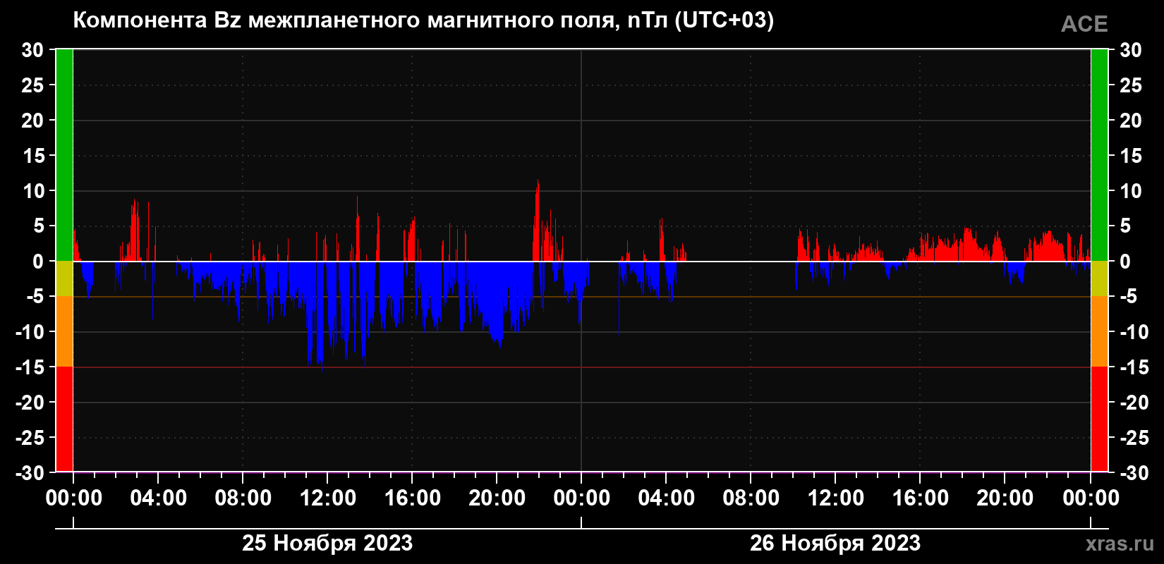 Компонента Bz магнитного поля солнечного ветра