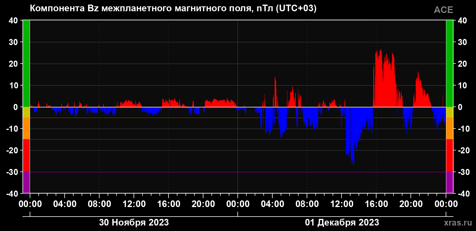 Компонента Bz магнитного поля солнечного ветра