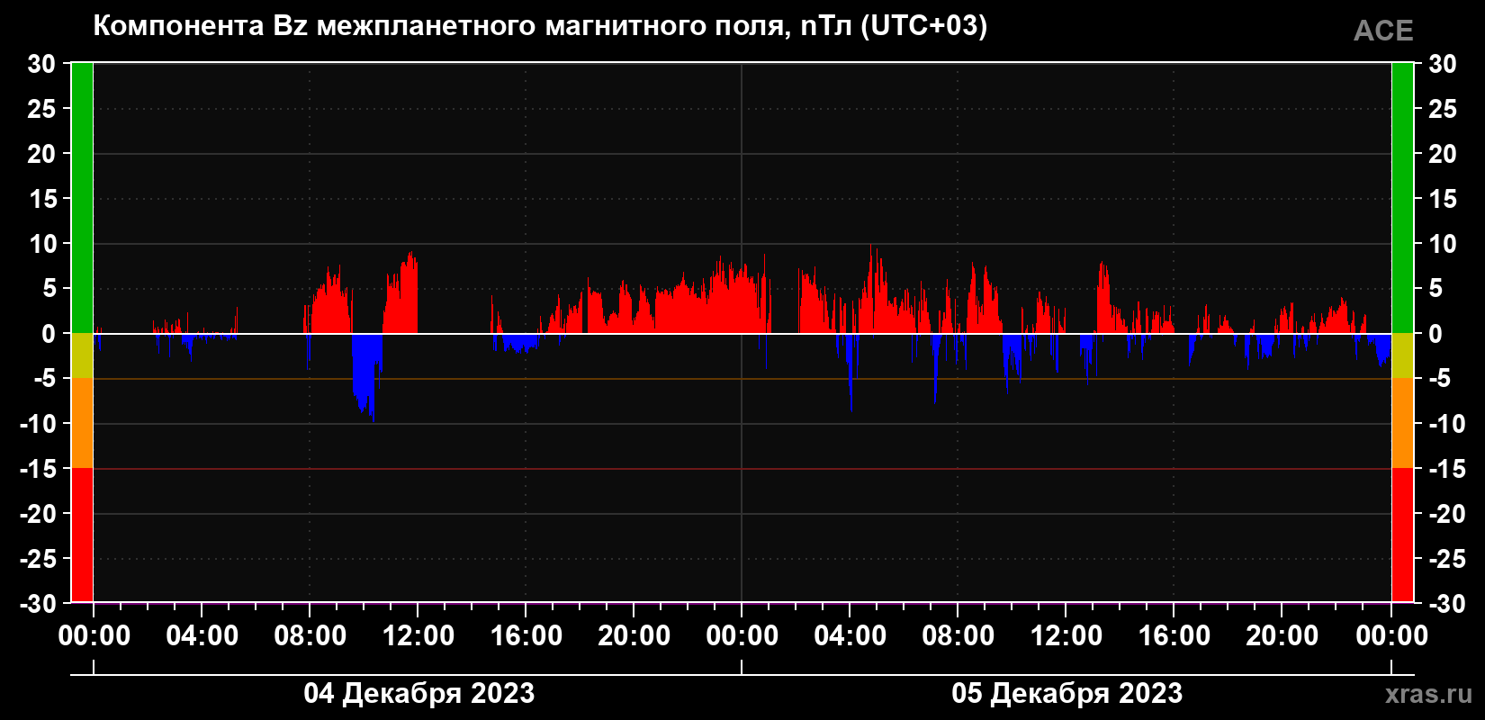 Компонента Bz магнитного поля солнечного ветра