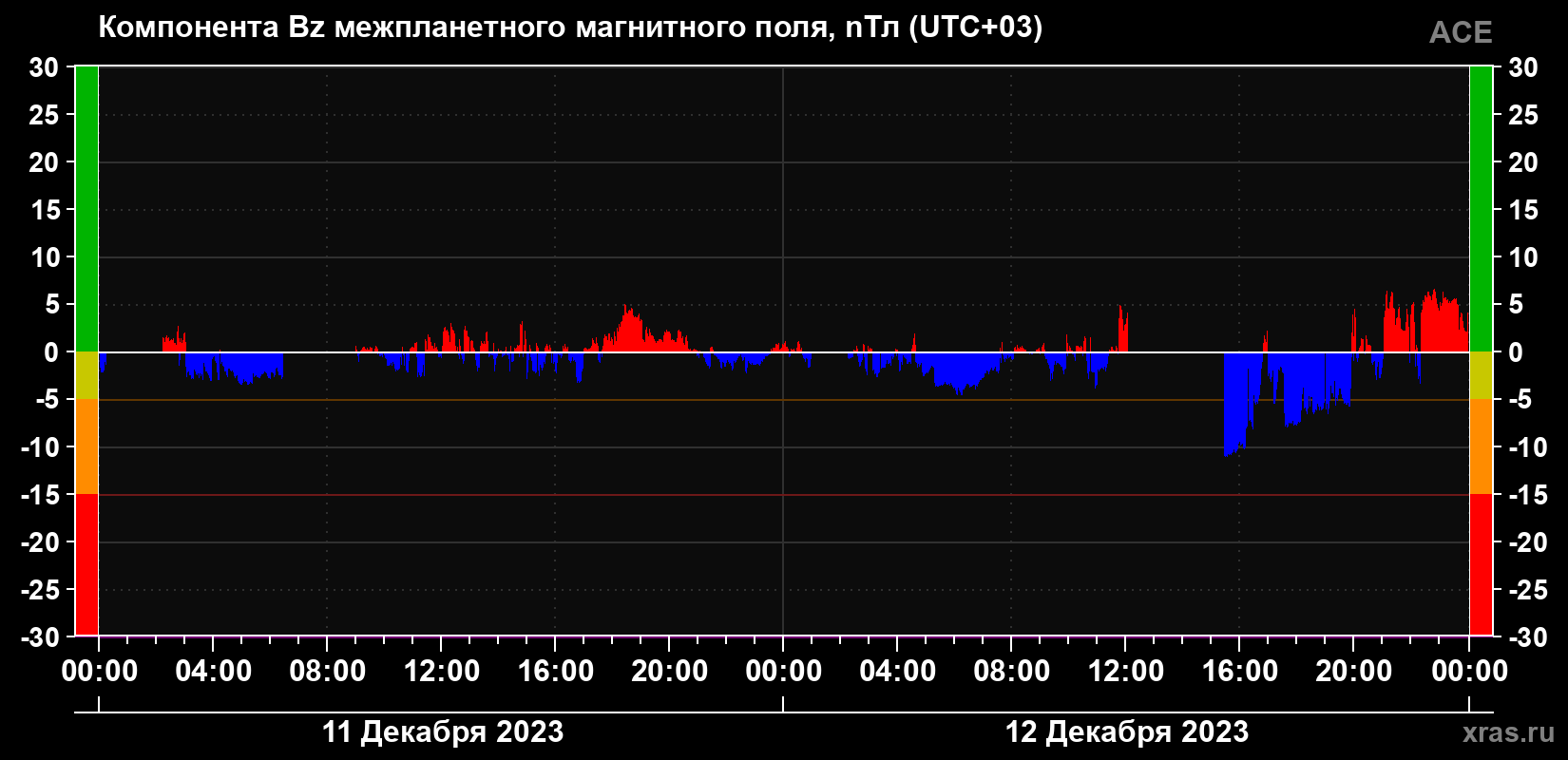 Компонента Bz магнитного поля солнечного ветра