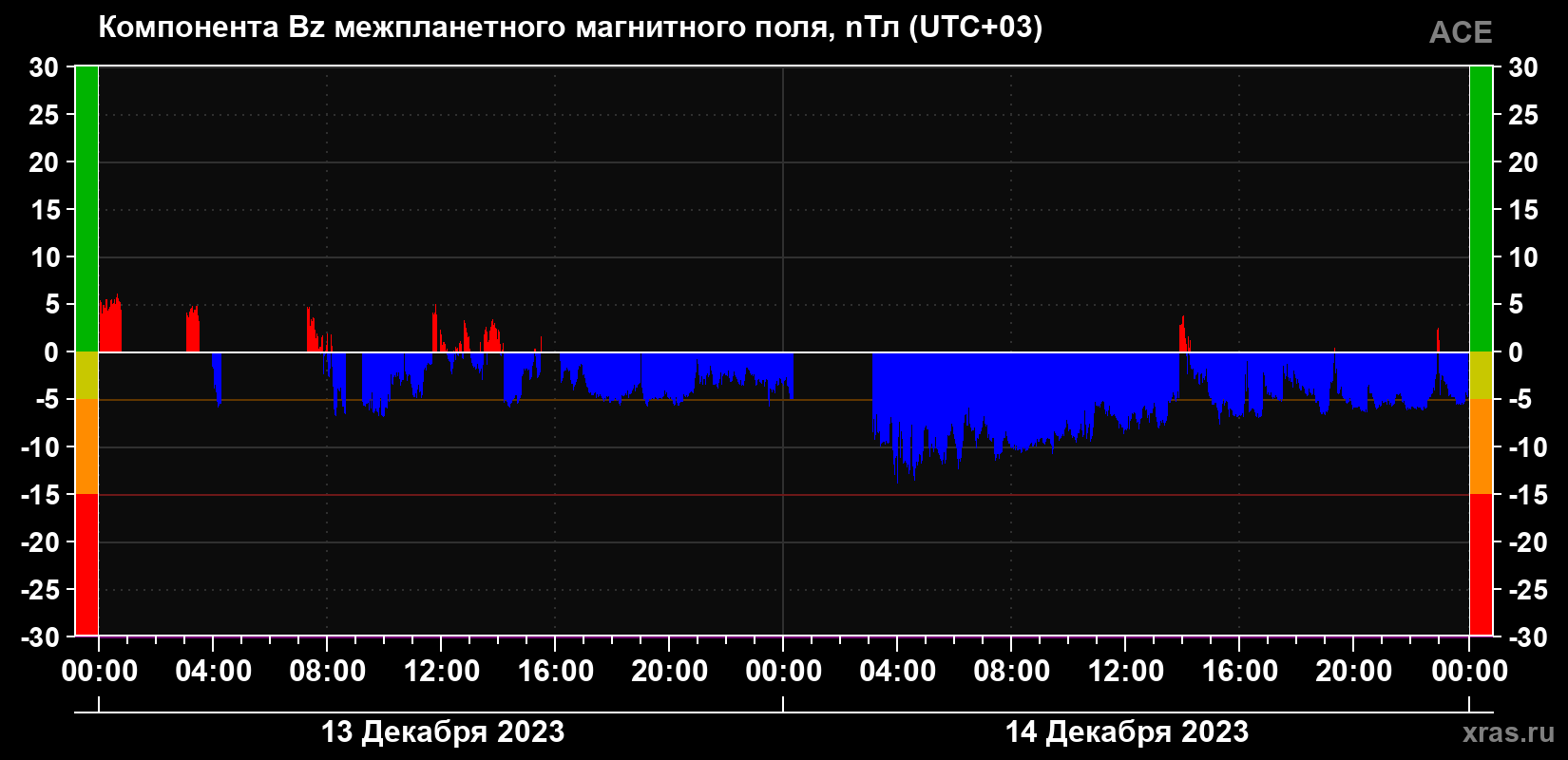 Компонента Bz магнитного поля солнечного ветра