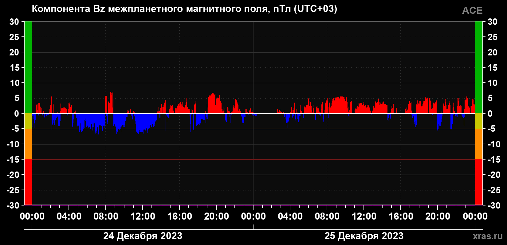 Компонента Bz магнитного поля солнечного ветра