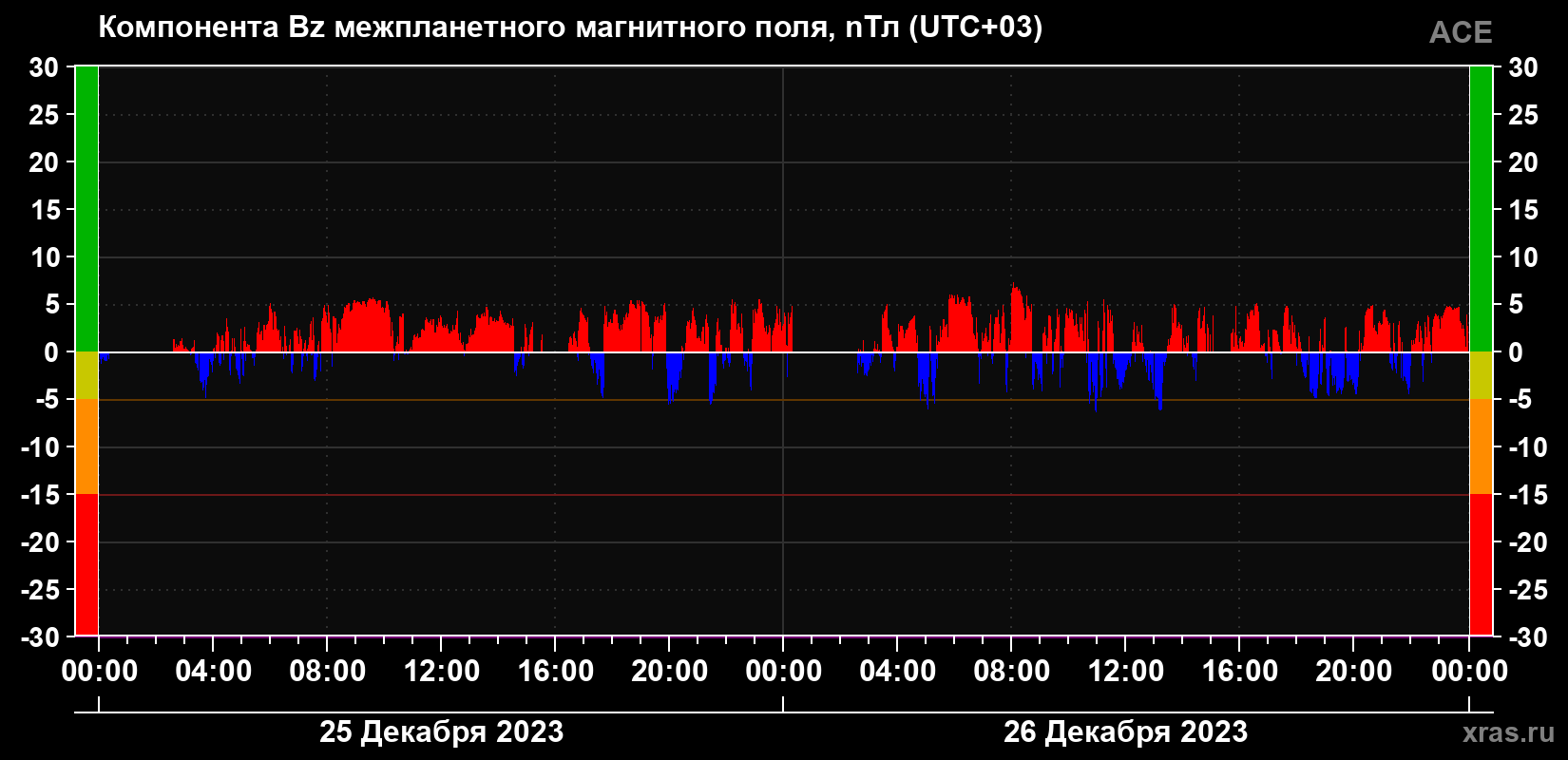 Компонента Bz магнитного поля солнечного ветра