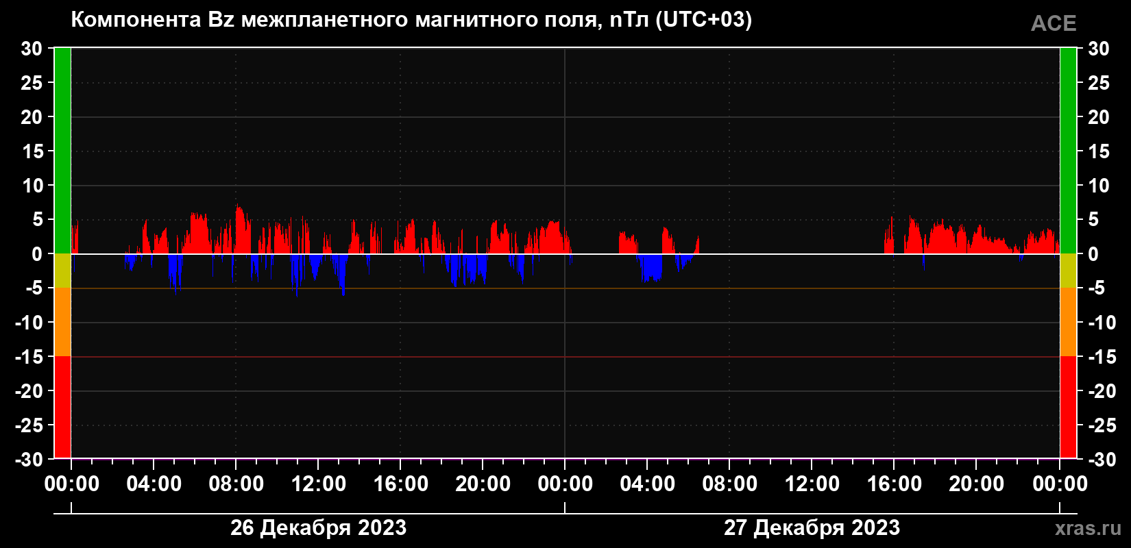 Компонента Bz магнитного поля солнечного ветра